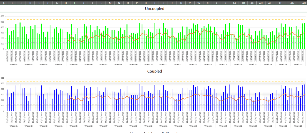 COUPLED VS UNCOUPLED EWMA ACUTE:CHRONIC SPREADSHEET
